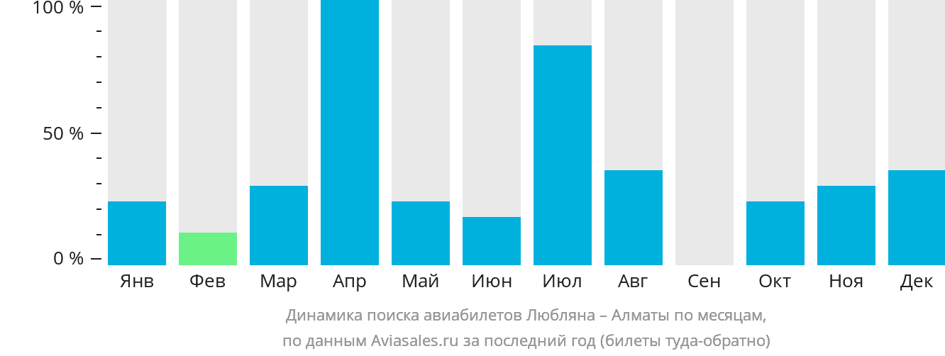 Динамика поиска авиабилетов из Любляны в Алматы по месяцам