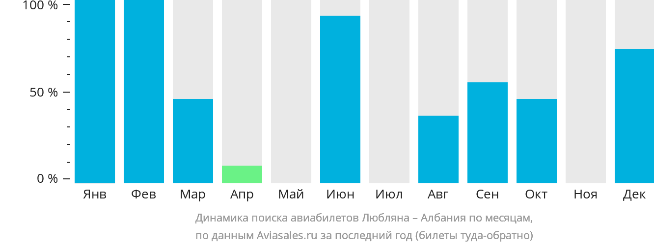 Динамика поиска авиабилетов из Любляны в Албанию по месяцам