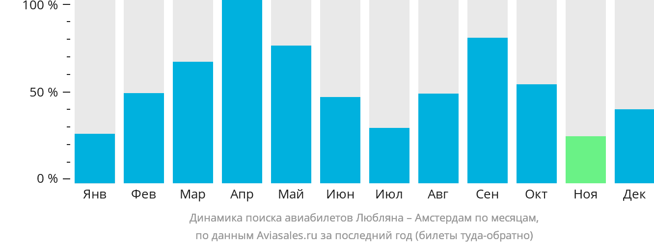 Динамика поиска авиабилетов из Любляны в Амстердам по месяцам