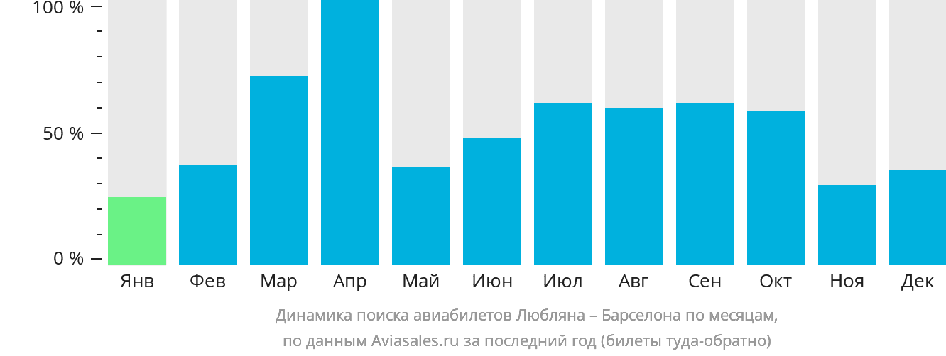 Динамика поиска авиабилетов из Любляны в Барселону по месяцам