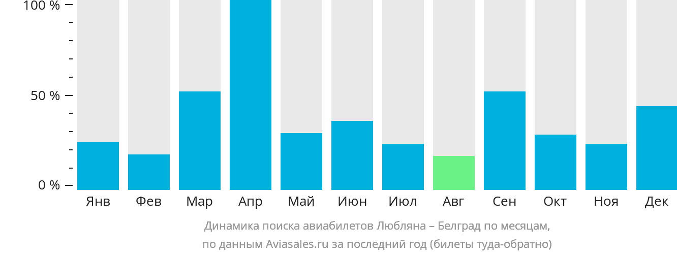 Динамика поиска авиабилетов из Любляны в Белград по месяцам