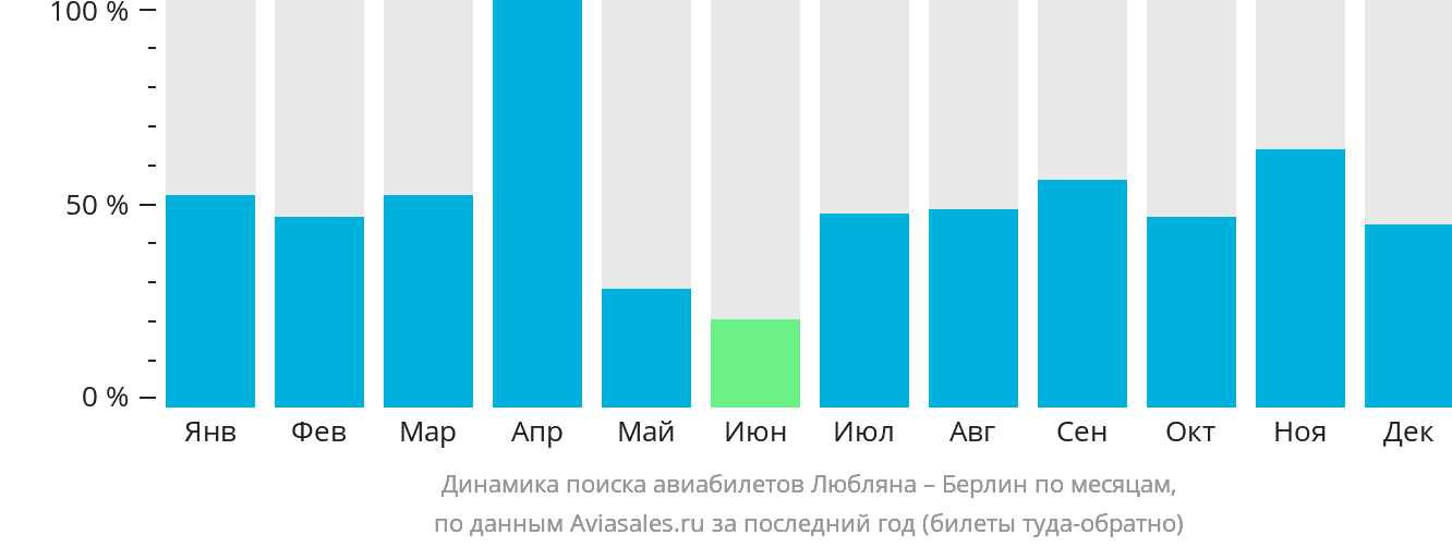 Динамика поиска авиабилетов из Любляны в Берлин по месяцам