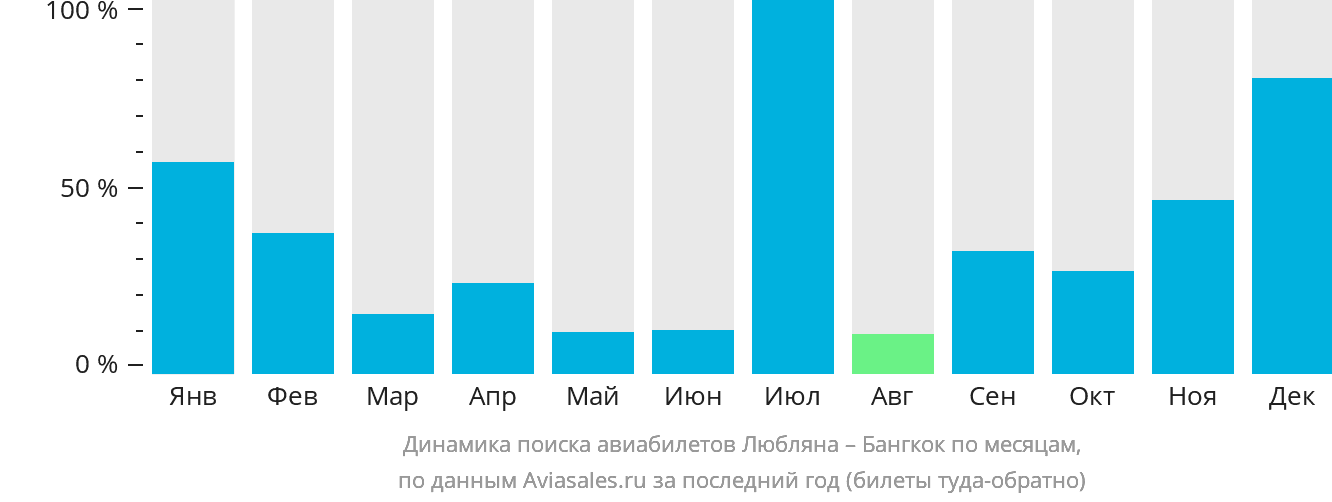 Динамика поиска авиабилетов из Любляны в Бангкок по месяцам