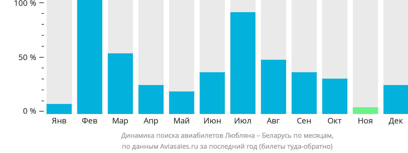 Динамика поиска авиабилетов из Любляны в Беларусь по месяцам