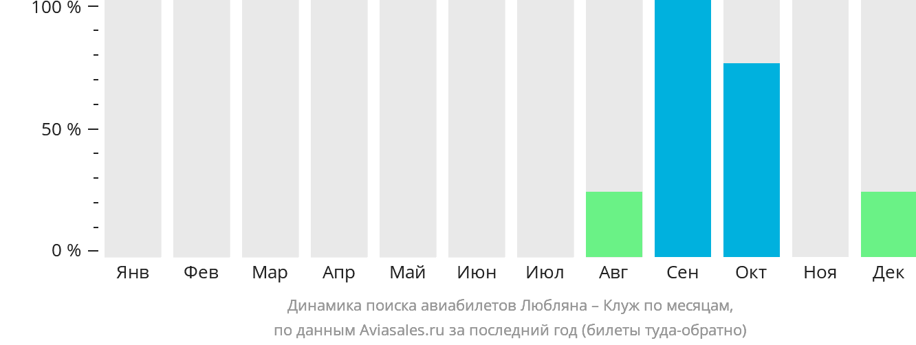 Динамика поиска авиабилетов из Любляны в Клуж-Напоку по месяцам