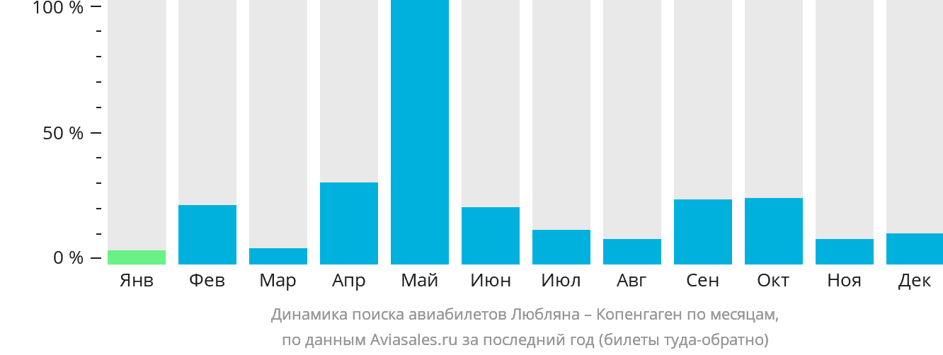 Динамика поиска авиабилетов из Любляны в Копенгаген по месяцам