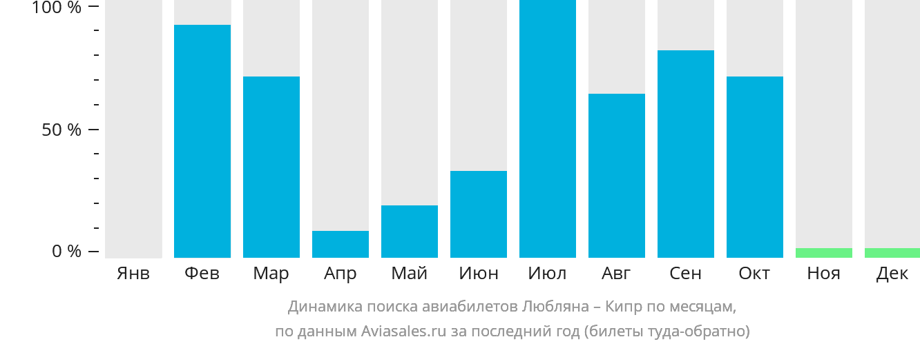 Динамика поиска авиабилетов из Любляны на Кипр по месяцам