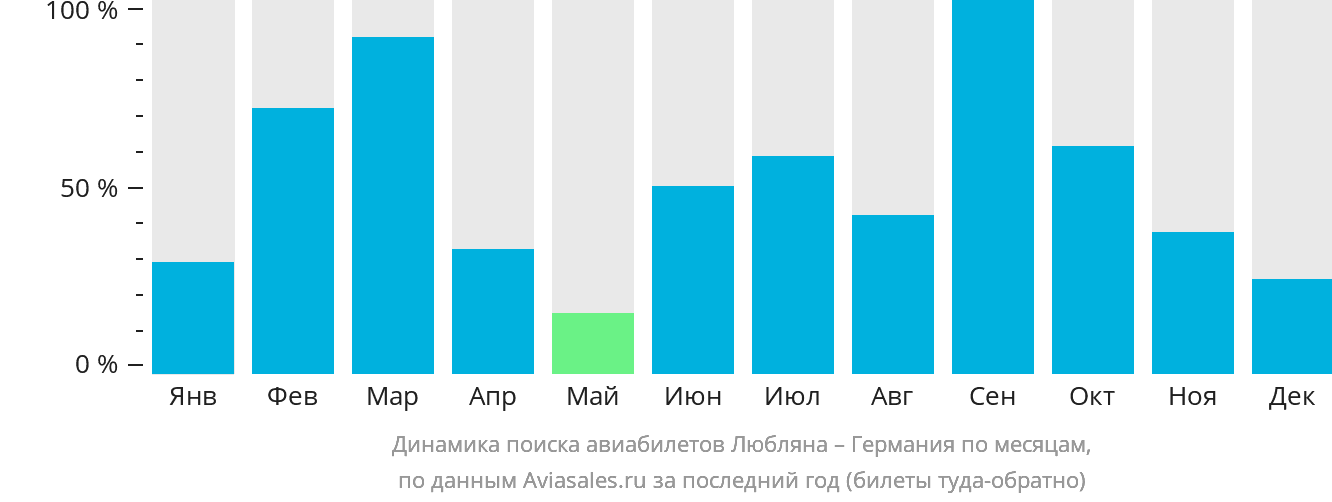 Динамика поиска авиабилетов из Любляны в Германию по месяцам