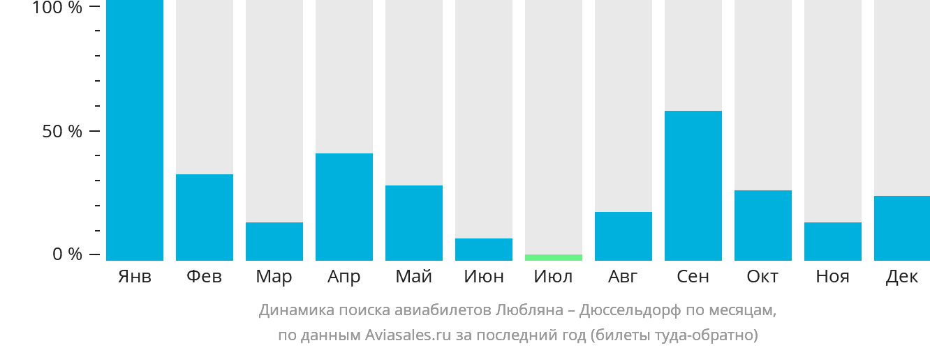 Динамика поиска авиабилетов из Любляны в Дюссельдорф по месяцам
