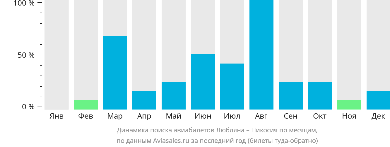 Динамика поиска авиабилетов из Любляны в Эрджан по месяцам