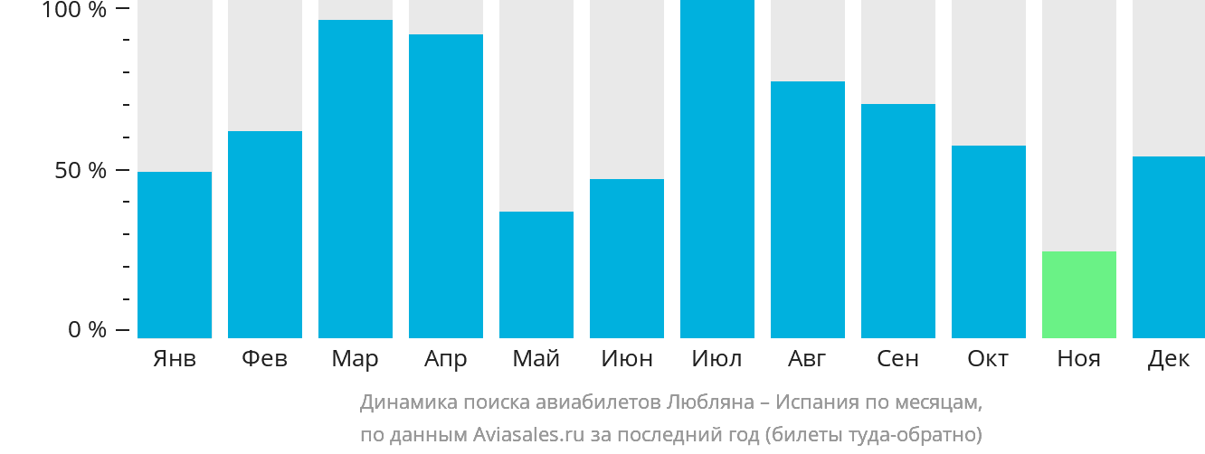 Динамика поиска авиабилетов из Любляны в Испанию по месяцам