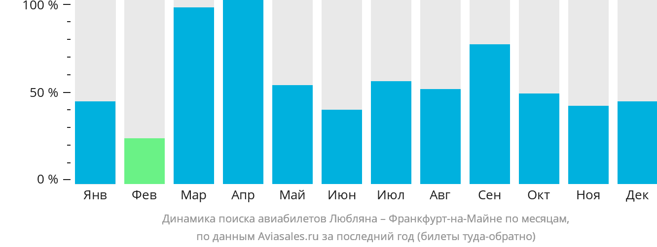 Динамика поиска авиабилетов из Любляны во Франкфурт-на-Майне по месяцам