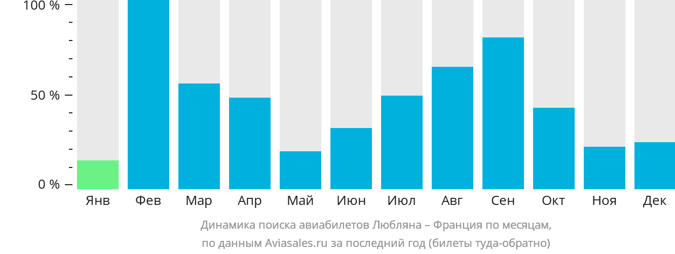 Динамика поиска авиабилетов из Любляны во Францию по месяцам