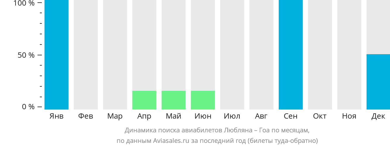 Динамика поиска авиабилетов из Любляны в Гоа по месяцам