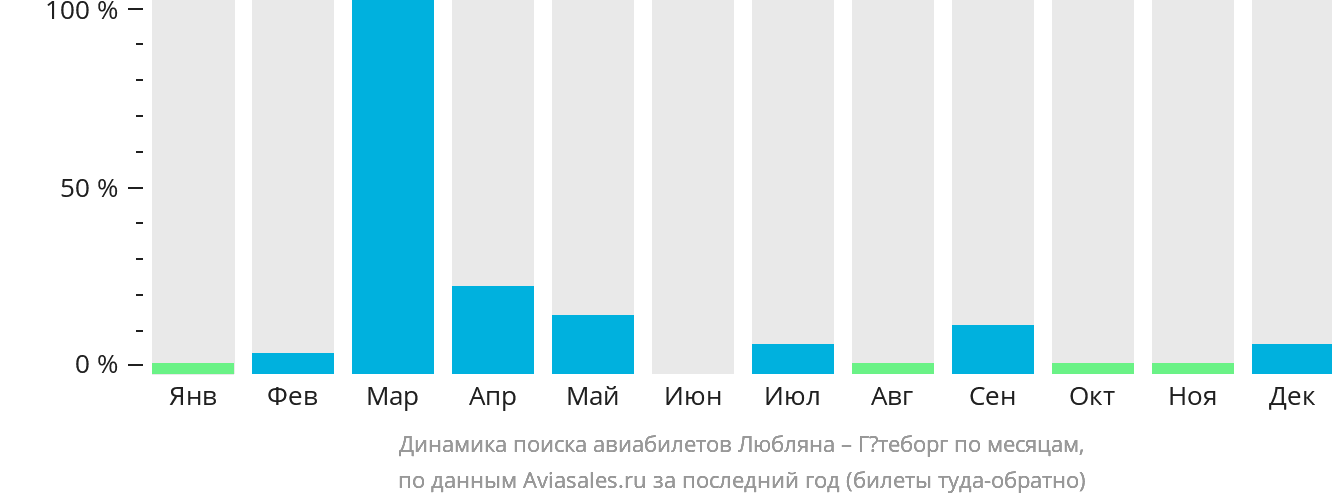 Динамика поиска авиабилетов из Любляны в Гётеборг по месяцам