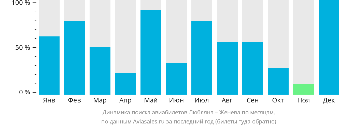 Динамика поиска авиабилетов из Любляны в Женеву по месяцам
