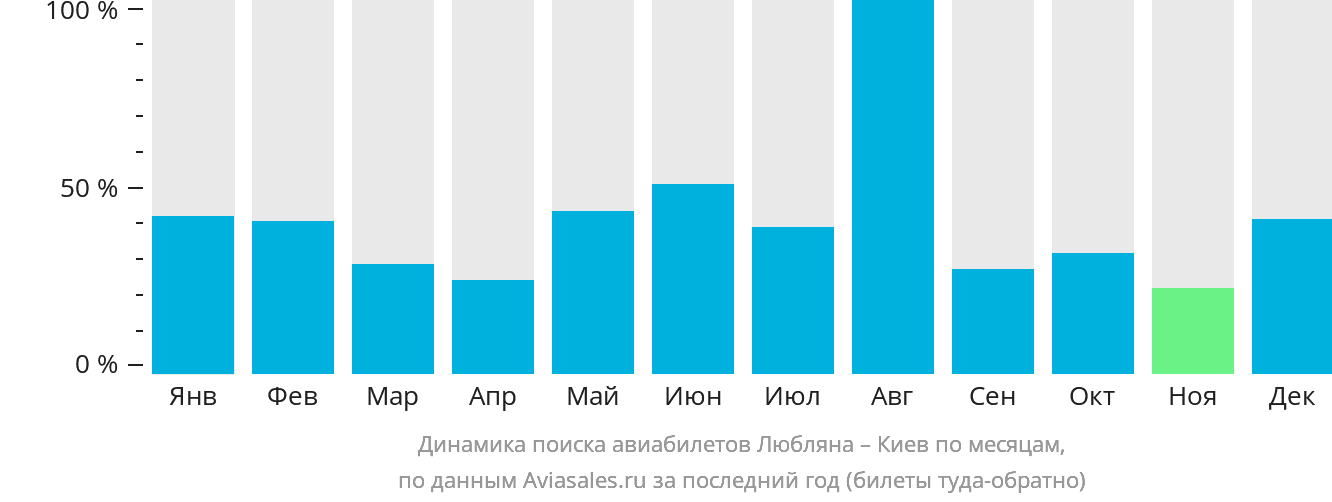 Динамика поиска авиабилетов из Любляны в Киев по месяцам