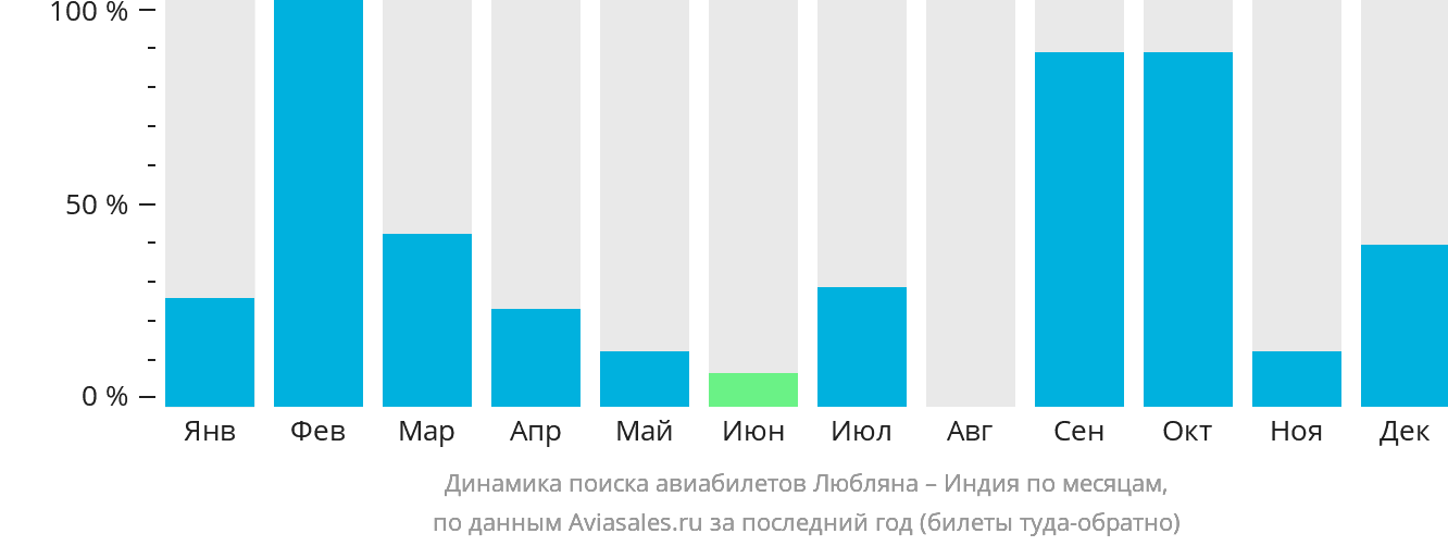 Динамика поиска авиабилетов из Любляны в Индию по месяцам