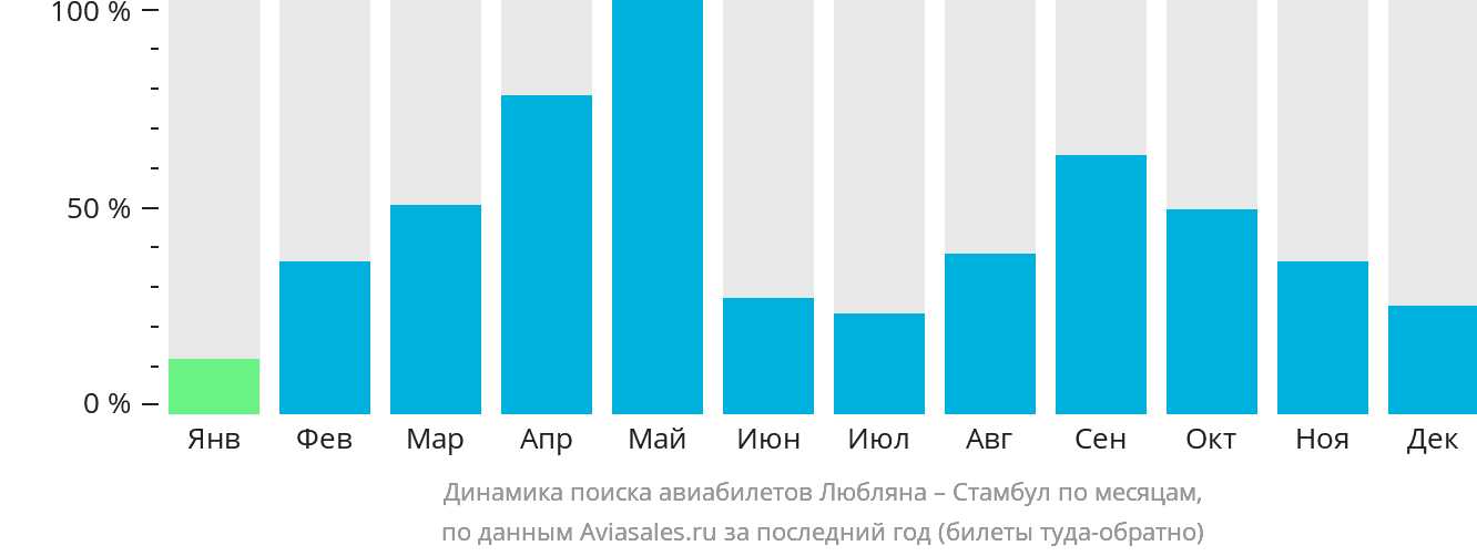 Динамика поиска авиабилетов из Любляны в Стамбул по месяцам