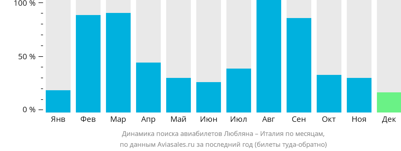 Динамика поиска авиабилетов из Любляны в Италию по месяцам