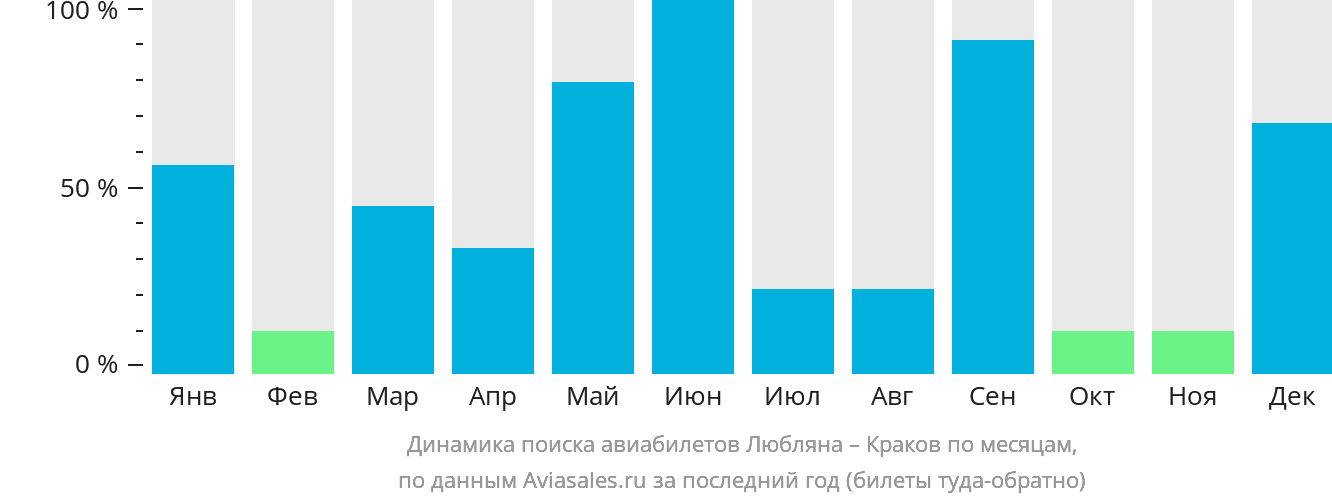 Динамика поиска авиабилетов из Любляны в Краков по месяцам