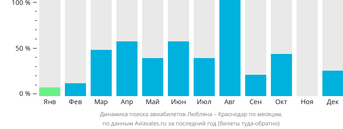 Динамика поиска авиабилетов из Любляны в Краснодар по месяцам