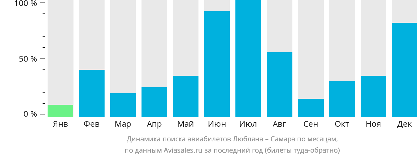 Динамика поиска авиабилетов из Любляны в Самару по месяцам