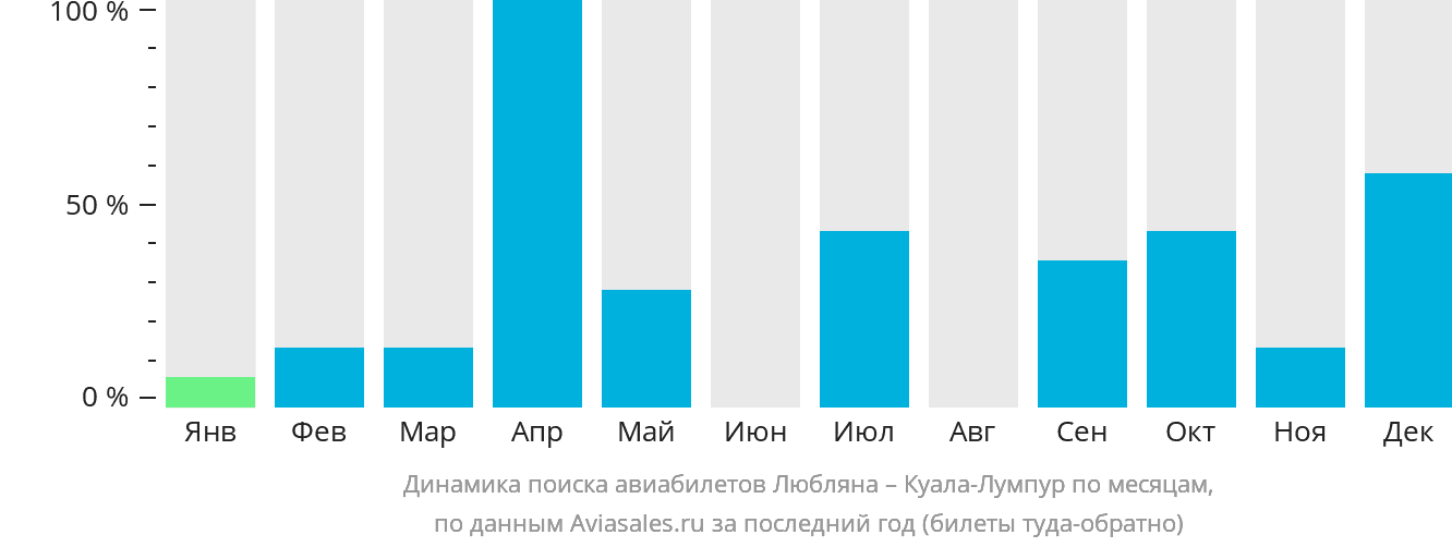 Динамика поиска авиабилетов из Любляны в Куала-Лумпур по месяцам