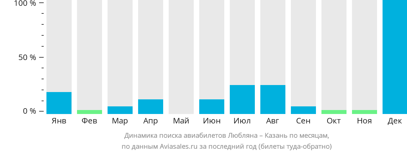 Динамика поиска авиабилетов из Любляны в Казань по месяцам
