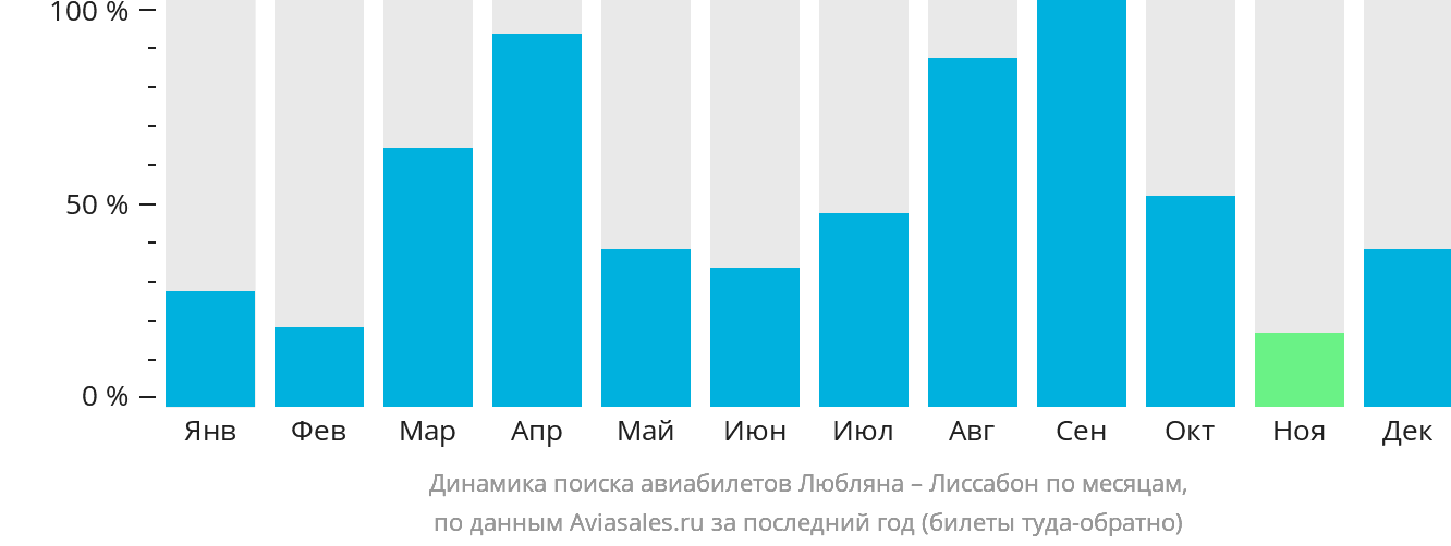 Динамика поиска авиабилетов из Любляны в Лиссабон по месяцам