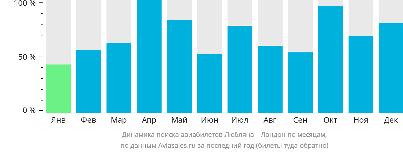 Динамика поиска авиабилетов из Любляны в Лондон по месяцам