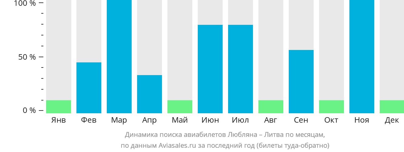 Динамика поиска авиабилетов из Любляны в Литву по месяцам