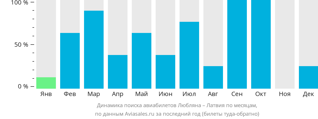 Динамика поиска авиабилетов из Любляны в Латвию по месяцам