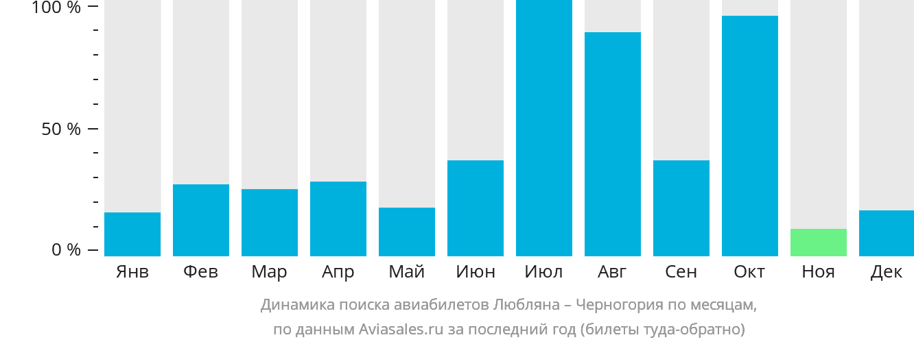 Динамика поиска авиабилетов из Любляны в Черногорию по месяцам
