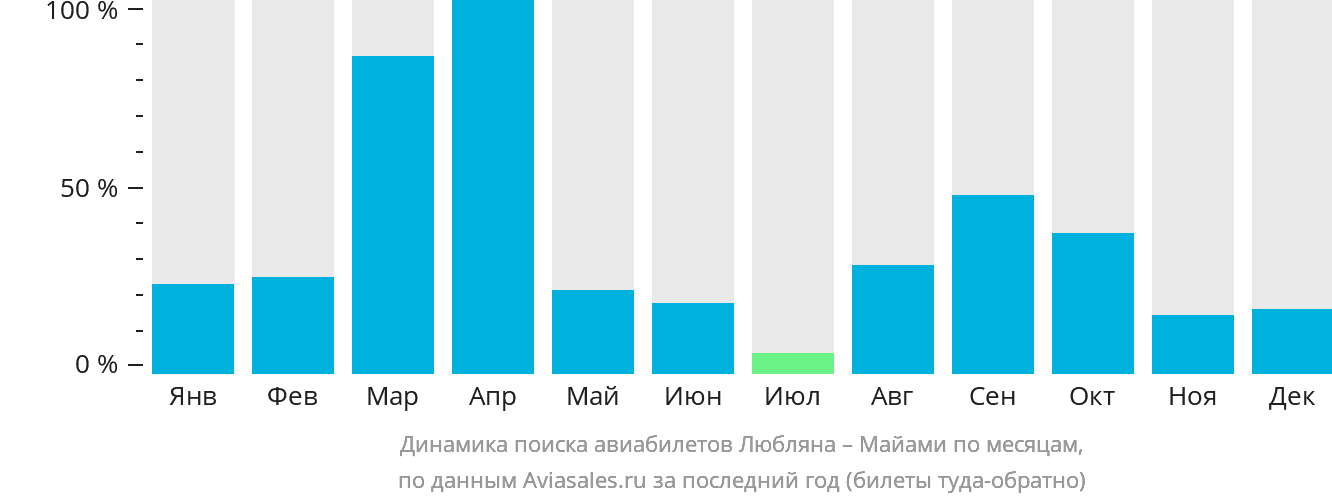 Динамика поиска авиабилетов из Любляны в Майами по месяцам