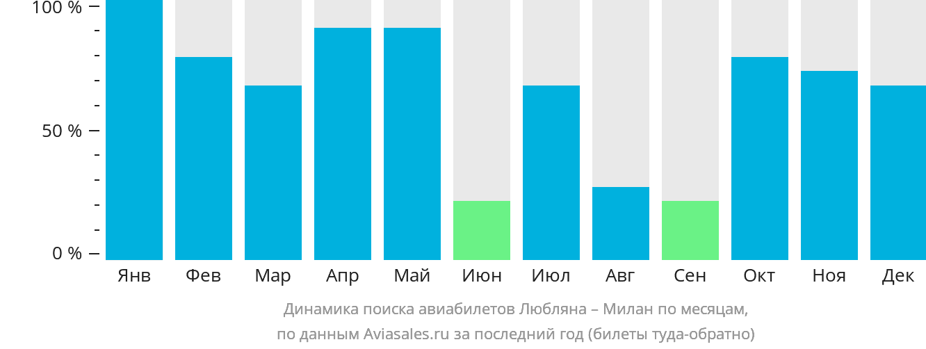 Динамика поиска авиабилетов из Любляны в Милан по месяцам