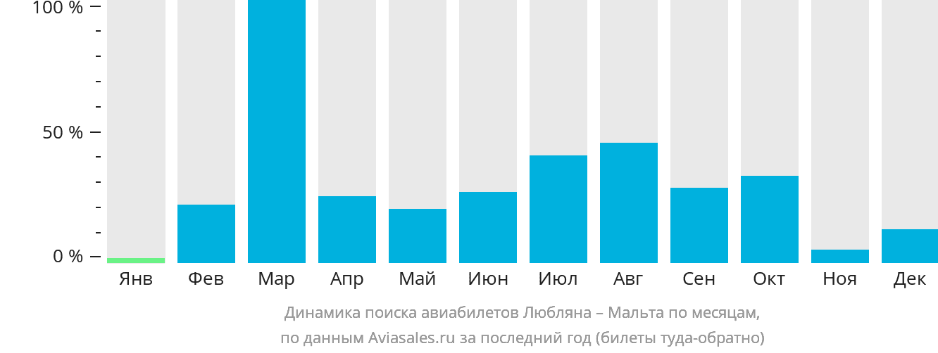 Динамика поиска авиабилетов из Любляны на Мальту по месяцам