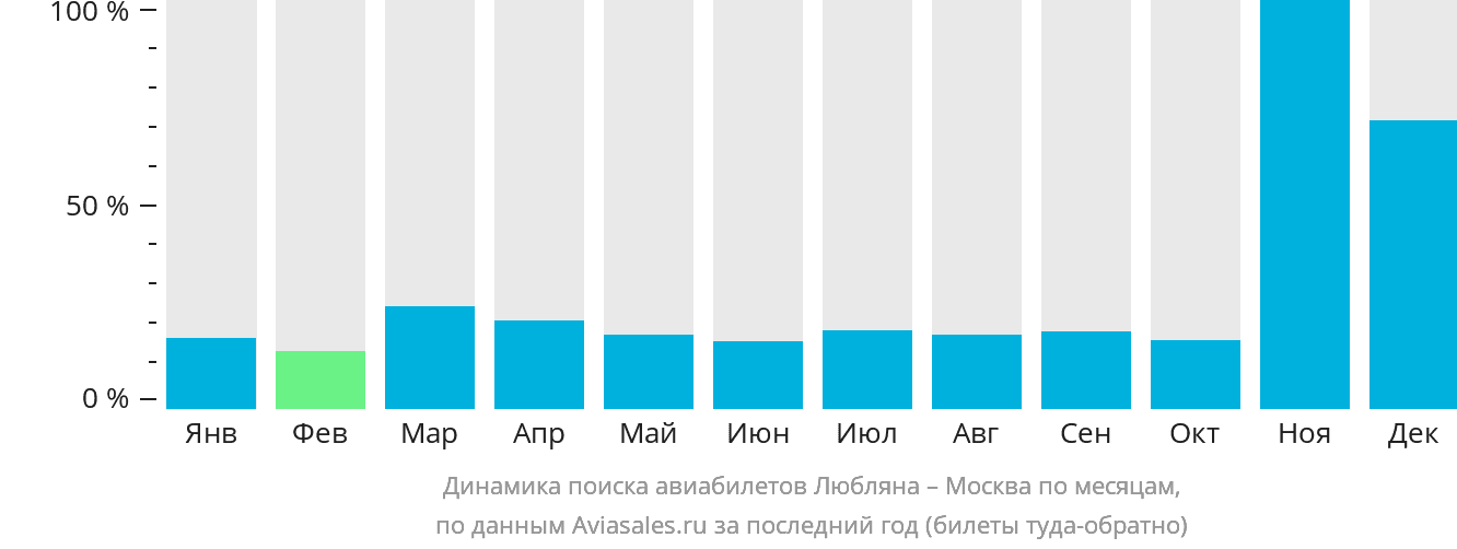 Динамика поиска авиабилетов из Любляны в Москву по месяцам