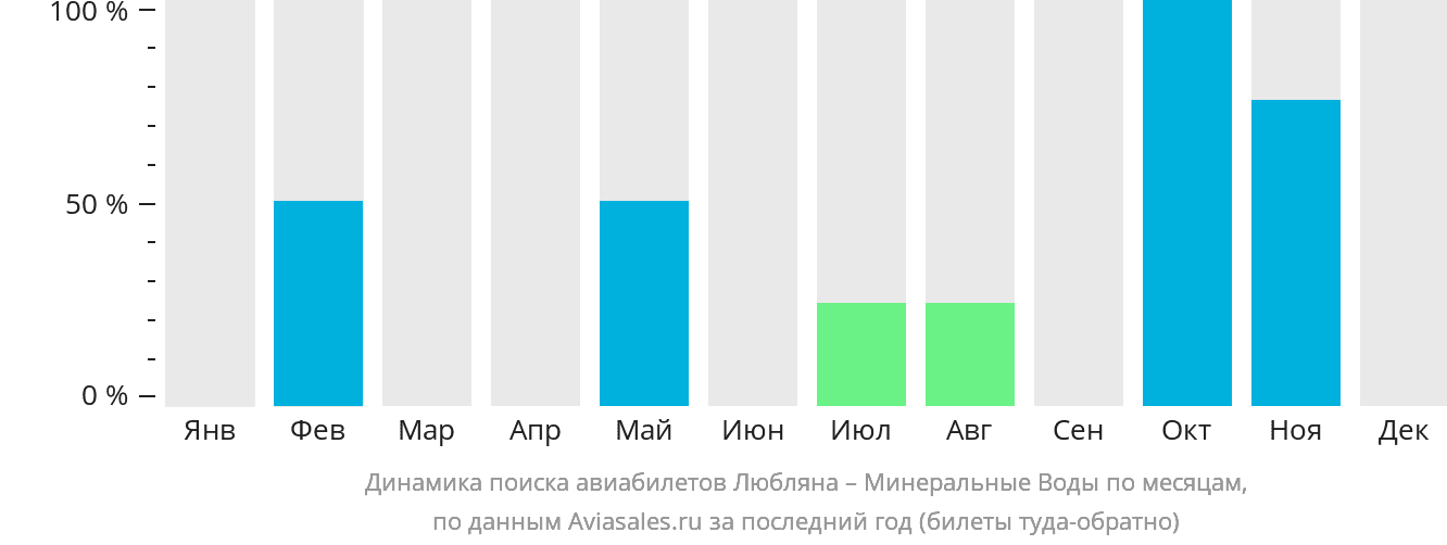 Динамика поиска авиабилетов из Любляны в Минеральные Воды по месяцам