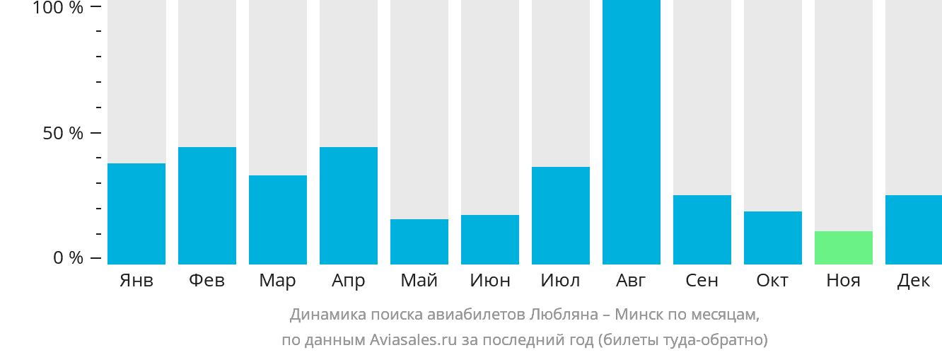 Динамика поиска авиабилетов из Любляны в Минск по месяцам