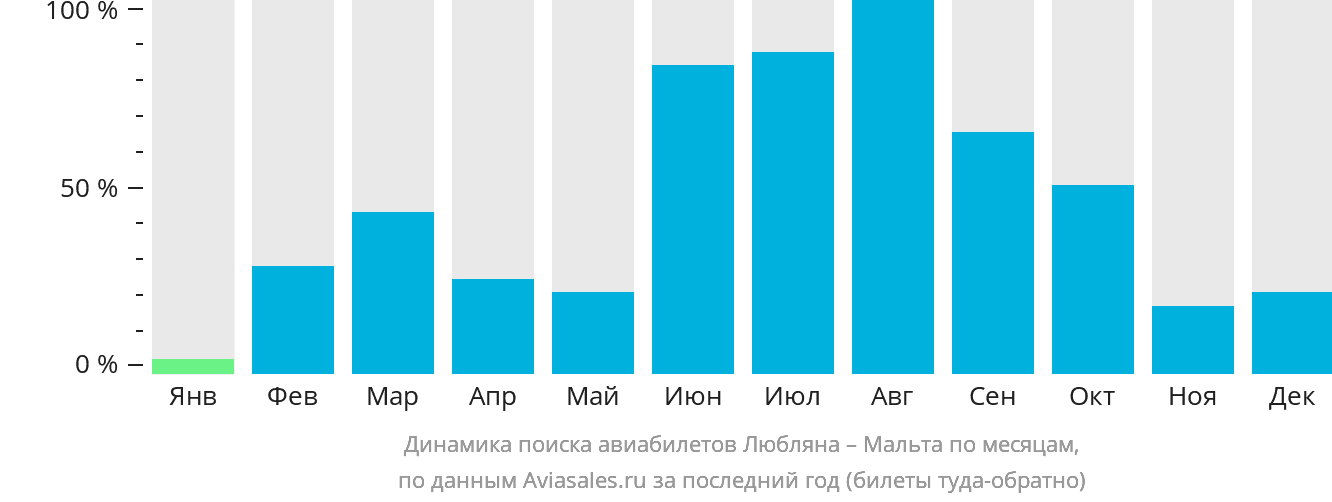 Динамика поиска авиабилетов из Любляны на Мальту по месяцам