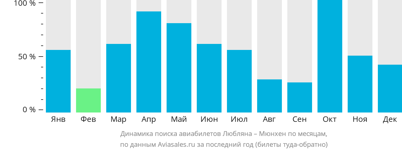 Динамика поиска авиабилетов из Любляны в Мюнхен по месяцам