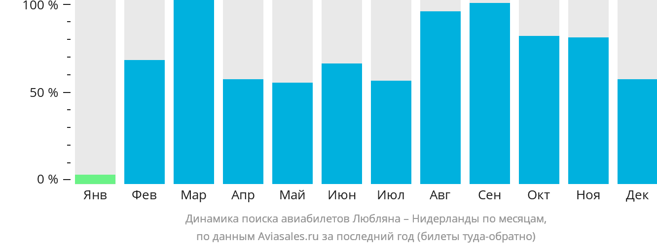 Динамика поиска авиабилетов из Любляны в Нидерланды по месяцам