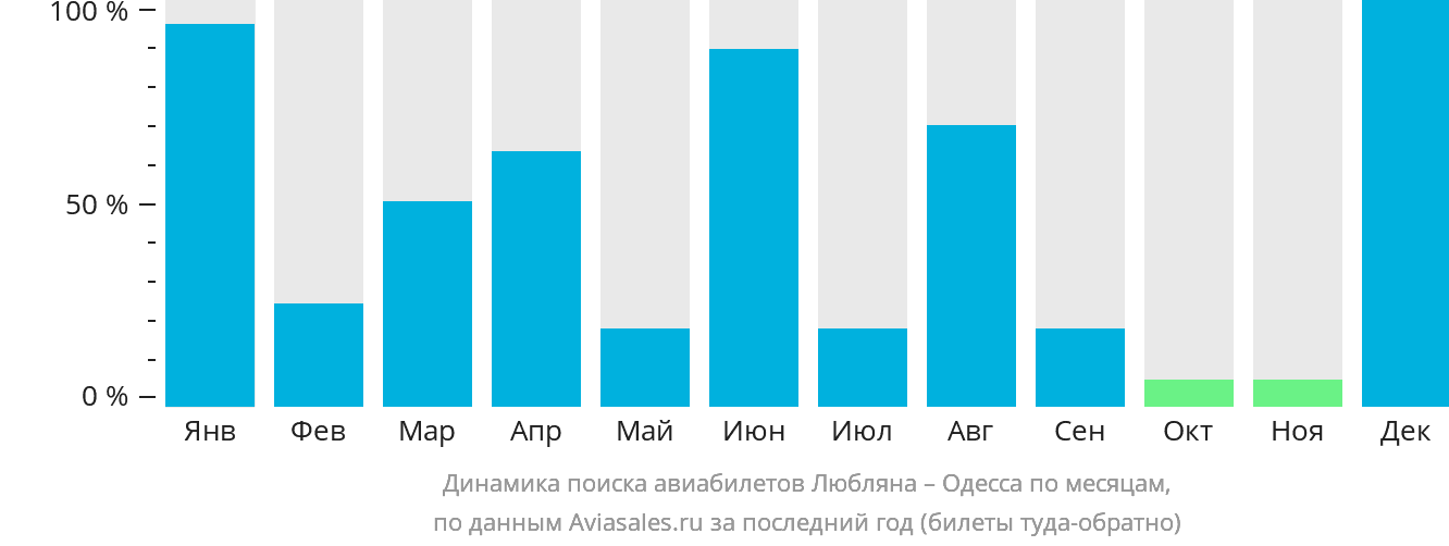 Динамика поиска авиабилетов из Любляны в Одессу по месяцам