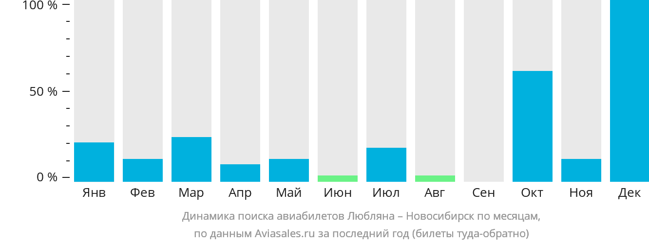 Динамика поиска авиабилетов из Любляны в Новосибирск по месяцам