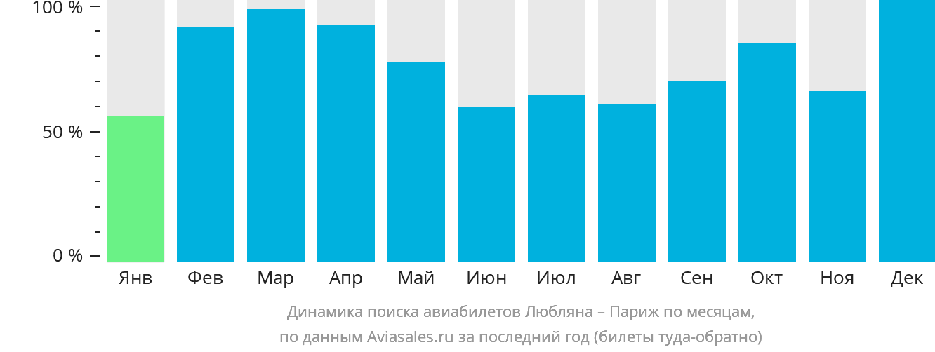 Динамика поиска авиабилетов из Любляны в Париж по месяцам