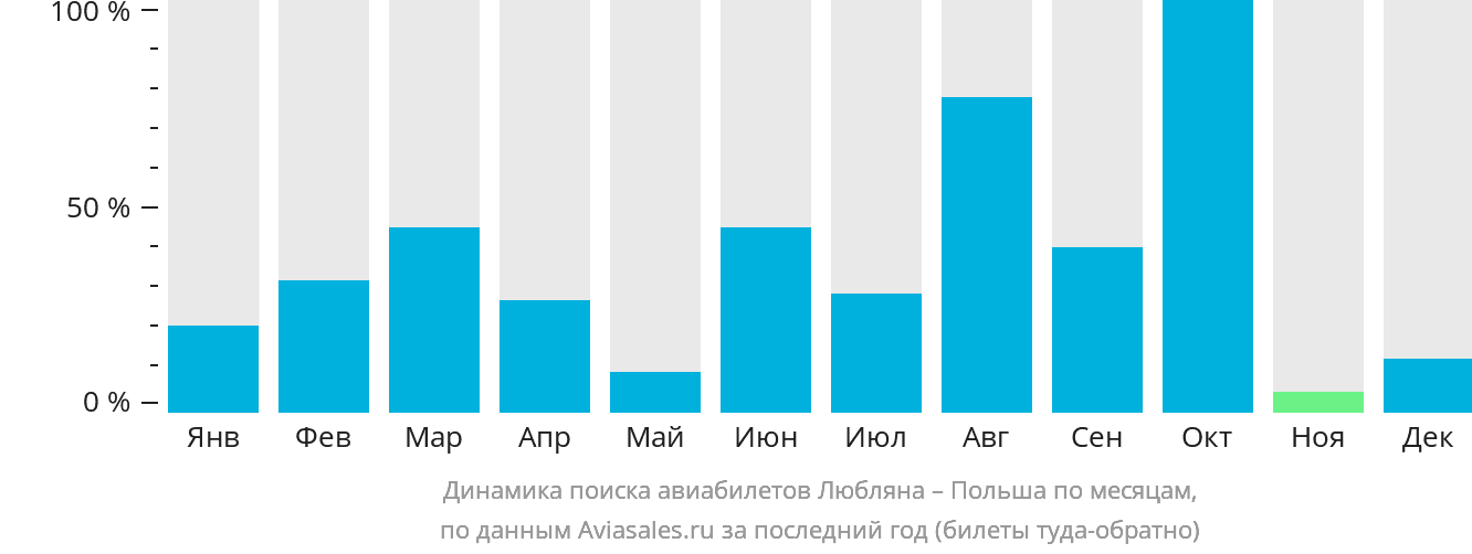 Динамика поиска авиабилетов из Любляны в Польшу по месяцам