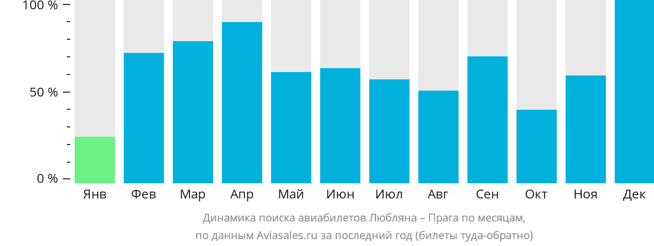 Динамика поиска авиабилетов из Любляны в Прагу по месяцам