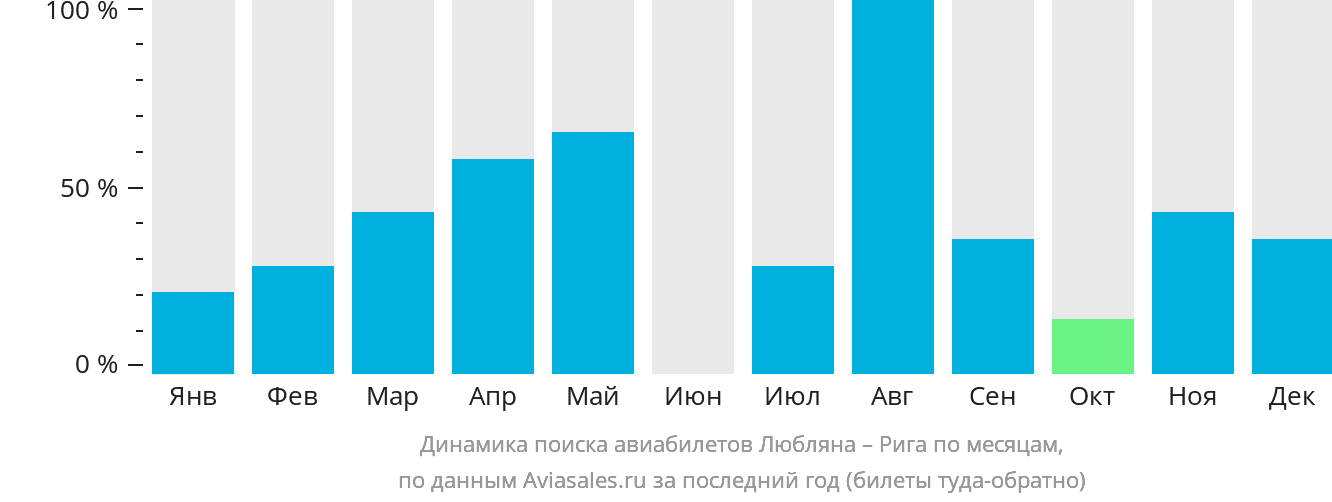 Динамика поиска авиабилетов из Любляны в Ригу по месяцам