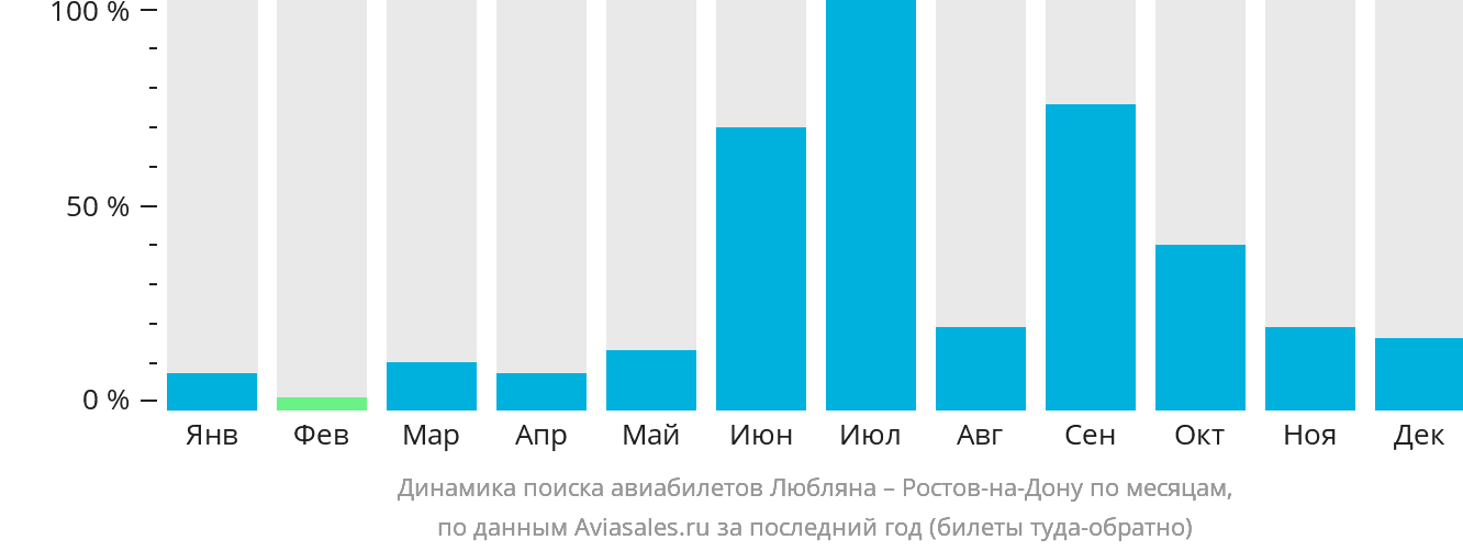 Динамика поиска авиабилетов из Любляны в Ростов-на-Дону по месяцам